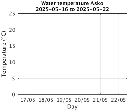 Asko_Wtemp Last_week