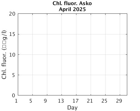 Asko_Chlorophyll Current