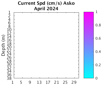 Asko_Current Previous_month