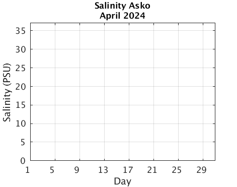 Asko_Salinity Previous_month