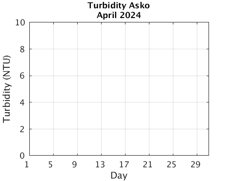 Asko_Turbidity Previous_month