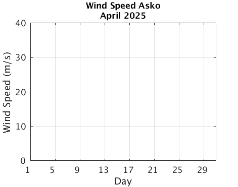 Asko_Wspd Previous_month