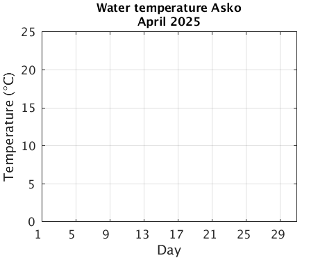 Asko_Wtemp Previous_month