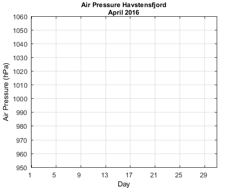 Havstensfjord_Apres Current_month
