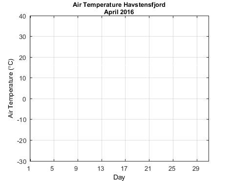 Havstensfjord_Atemp Current_month