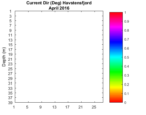 Havstensfjord_Current Current_month