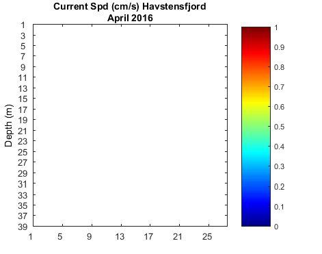 Havstensfjord_Current Current_month