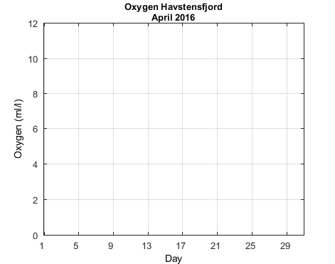 Havstensfjord_Oxygen Current_month
