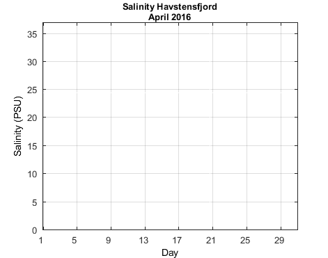 Havstensfjord_Salinity Current_month