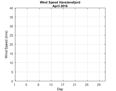 Havstensfjord_Wspd Current_month