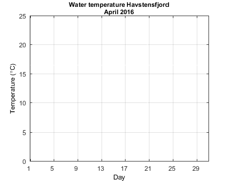 Havstensfjord_Wtemp Current_month