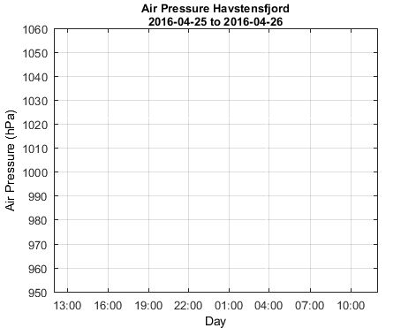 Havstensfjord_Apres Last_24h