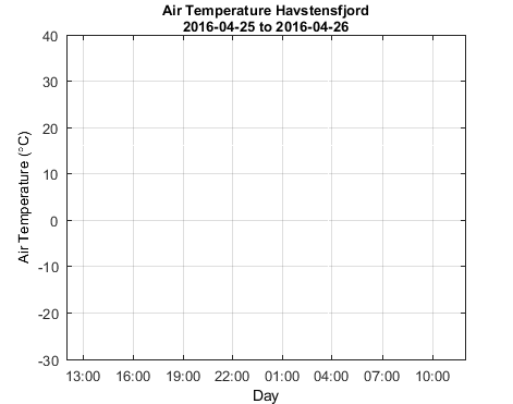 Havstensfjord_Atemp Last_24h