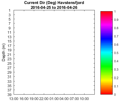 Havstensfjord_Current Last_24h