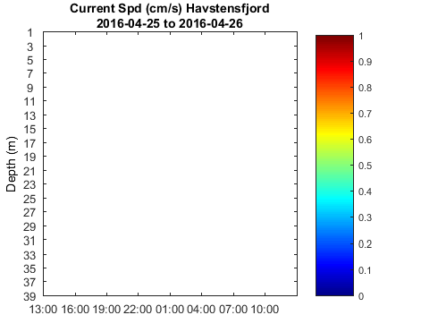 Havstensfjord_Current Last_24h
