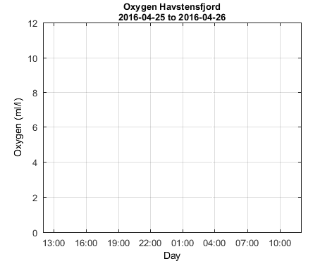 Havstensfjord_Oxygen Last_24h