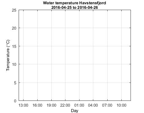Havstensfjord_Wtemp Last_24h