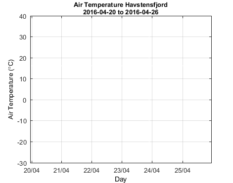 Havstensfjord_Atemp Last_week