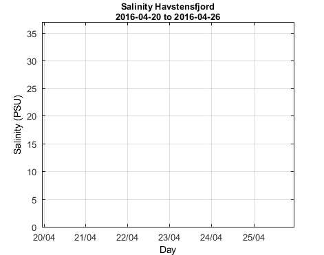 Havstensfjord_Salinity Last_week