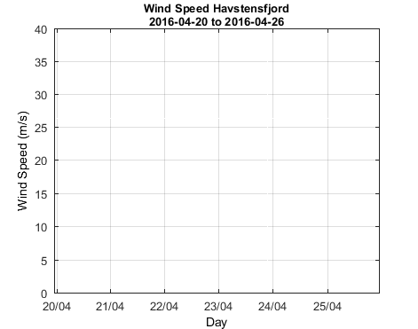 Havstensfjord_Wspd Last_week