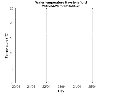 Havstensfjord_Wtemp Last_week