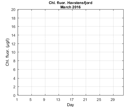 Havstensfjord_Chlorophyll Current