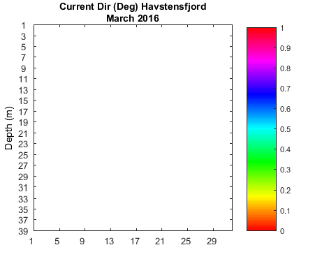 Havstensfjord_Current Previous_month