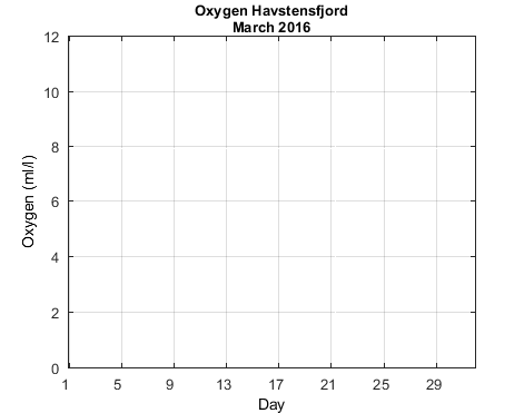 Havstensfjord_Oxygen Previous_month