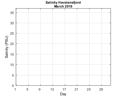 Havstensfjord_Salinity Previous_month