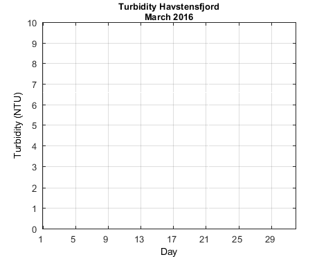 Havstensfjord_Turbidity Previous_month