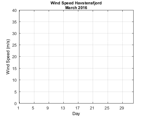 Havstensfjord_Wspd Previous_month