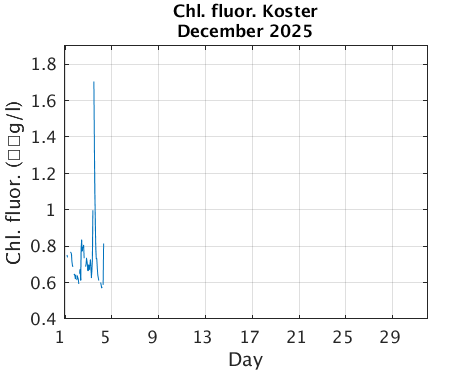 Koster_Chlorophyll Current