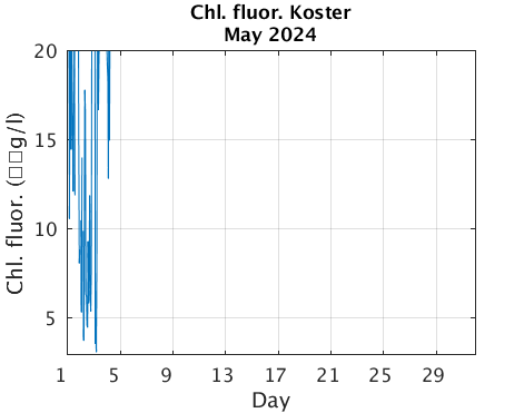 Koster_Chlorophyll Current