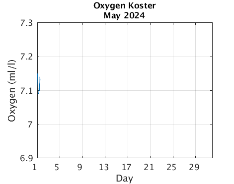 Koster_Oxygen Current_month