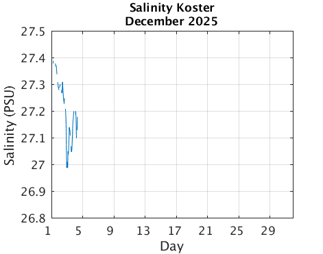 Koster_Salinity Current_month