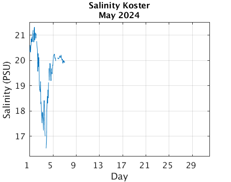 Koster_Salinity Current_month
