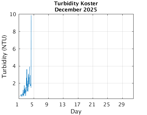 Koster_Turbidity Current_month