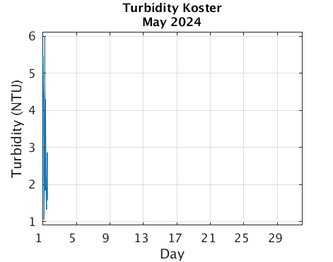 Koster_Turbidity Current_month