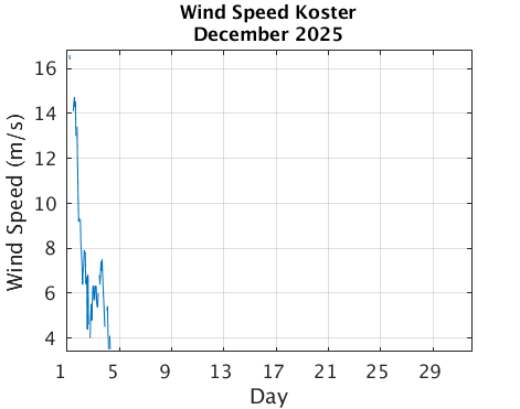 Koster_Wspd Current_month