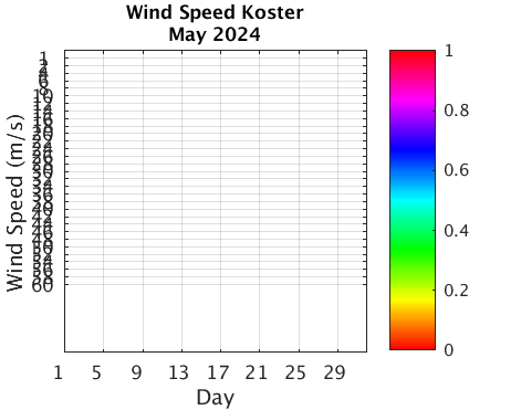 Koster_Wspd Current_month