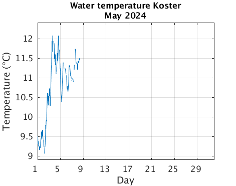 Koster_Wtemp Current_month