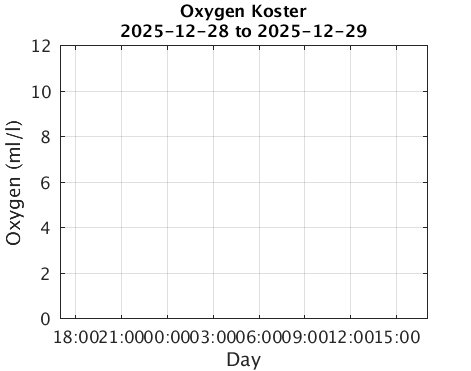 Koster_Oxygen Last_24h