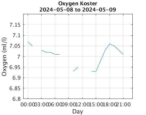 Koster_Oxygen Last_24h
