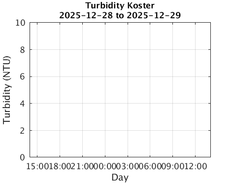 Koster_Turbidity Last_24h
