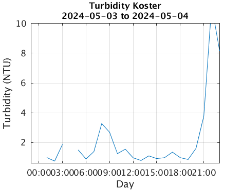 Koster_Turbidity Last_24h