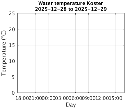 Koster_Wtemp Last_24h