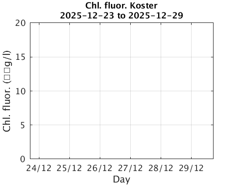 Koster_Chlorophyll Current