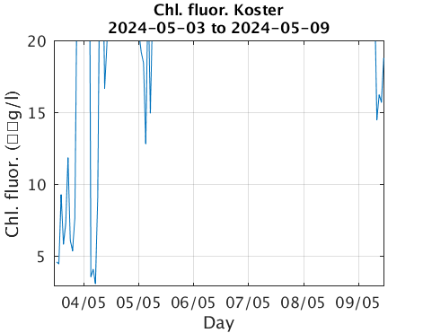 Koster_Chlorophyll Current