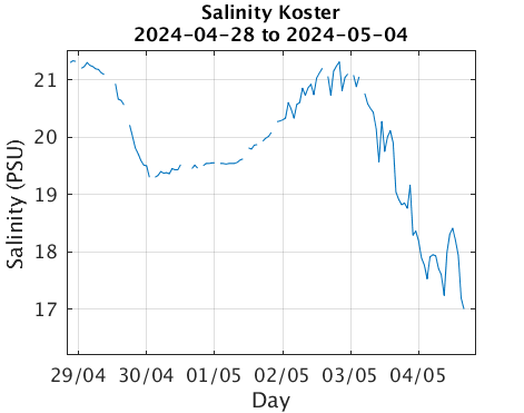Koster_Salinity Last_week
