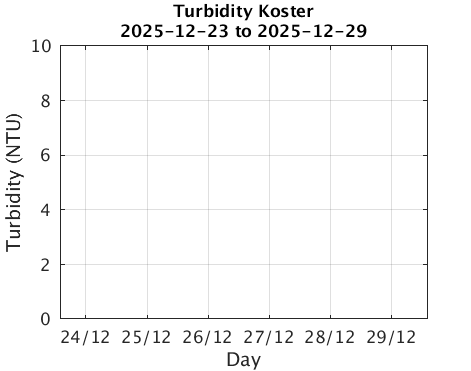 Koster_Turbidity Last_week